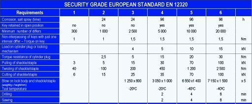 Standard de sécurité Européen 12320 pour les cadenas